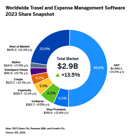 Chart depicting T&E Market Shares 2023