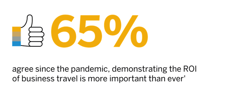 65% agree that demonstrating the ROI of business travel is more important than ever 