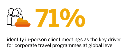 71% identify in-person client meetings as the key driver of global corporate travel programs