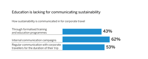 Education is lacking when communicating sustainability