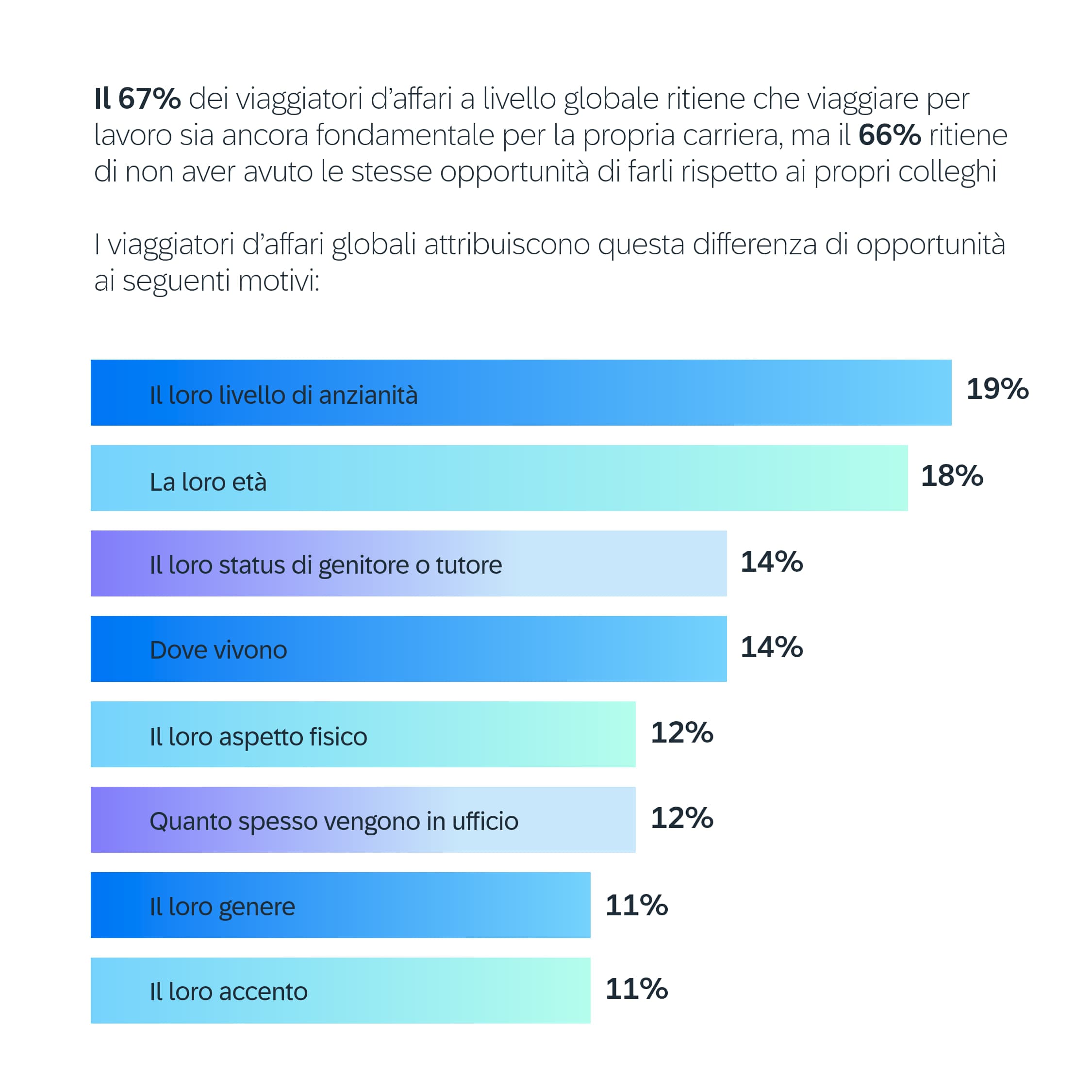 bar chart depicting opportunity inequity in business travel 