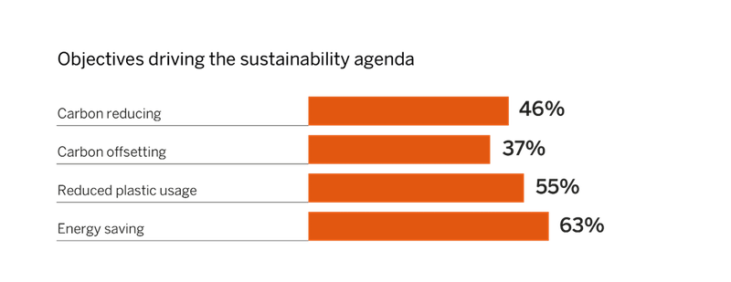 Objectives driving the sustainability agenda